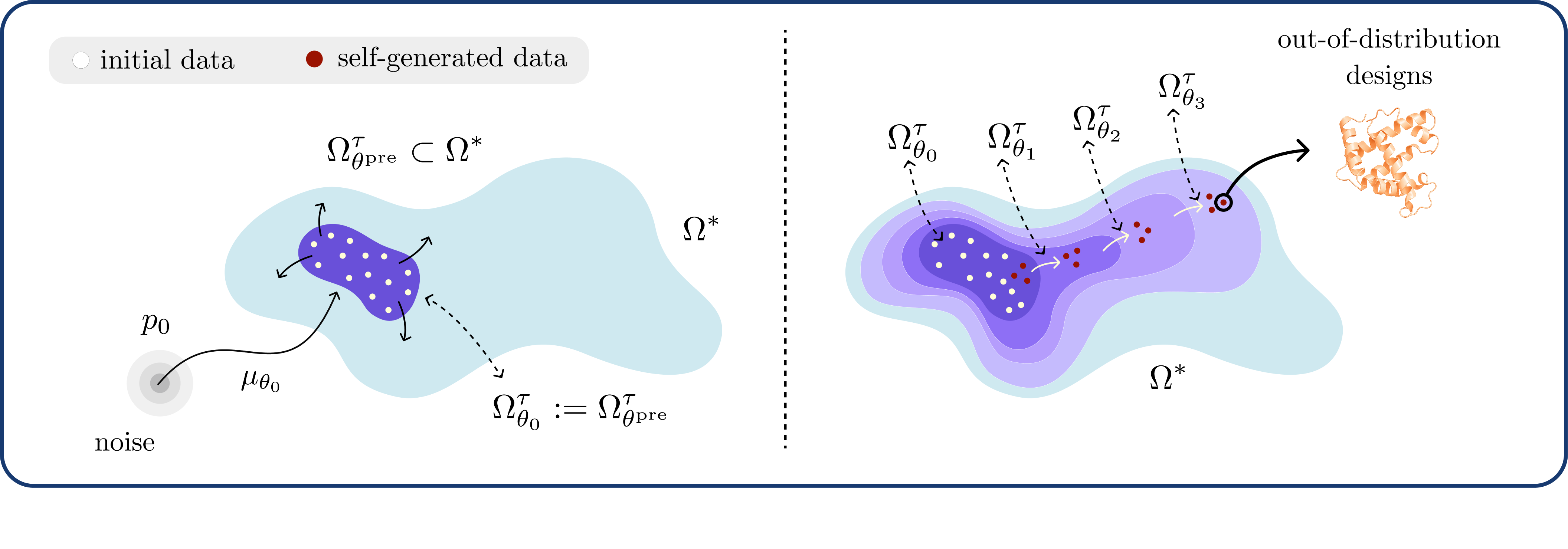 Local-to-global reachability: pre-trained flow model covers only a small fraction of the valid design space. ActFlow expands its generable set over new valid regions.