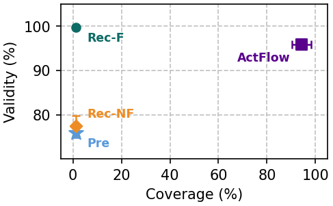 Coverage-validity Pareto