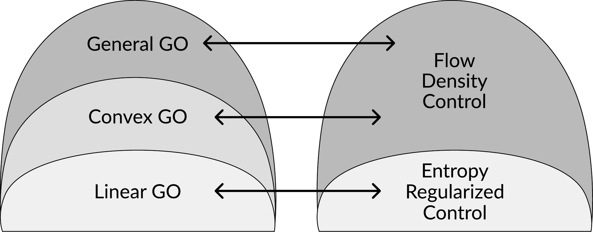 Expressivity hierarchy of generative optimization: Linear GO is a strict subset of Convex GO, which is a strict subset of General GO. Standard entropy-regularized control tackles only Linear GO; FDC covers Convex and General GO.