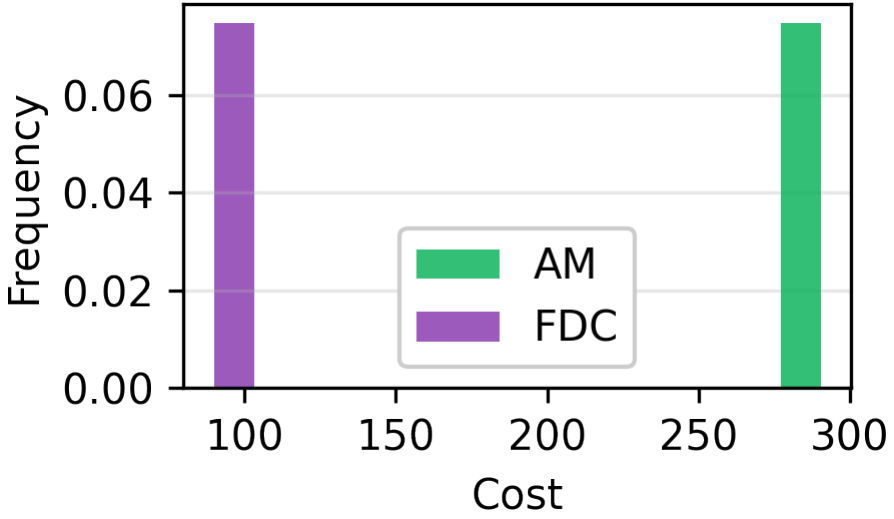Beta-worst-case cost