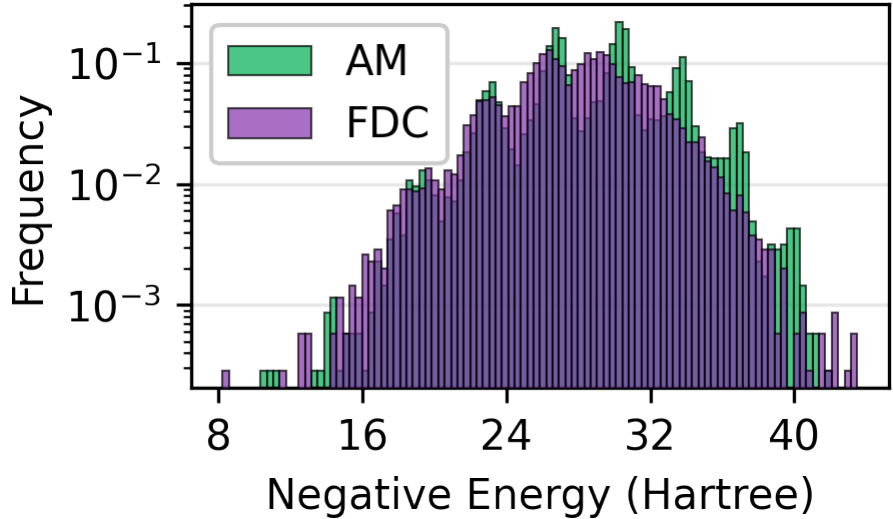 Full distribution of negative energies over generated molecules