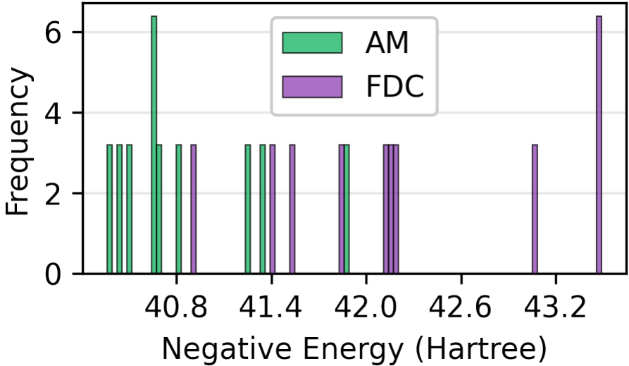 Top 0.2% tail of negative energies over generated molecules