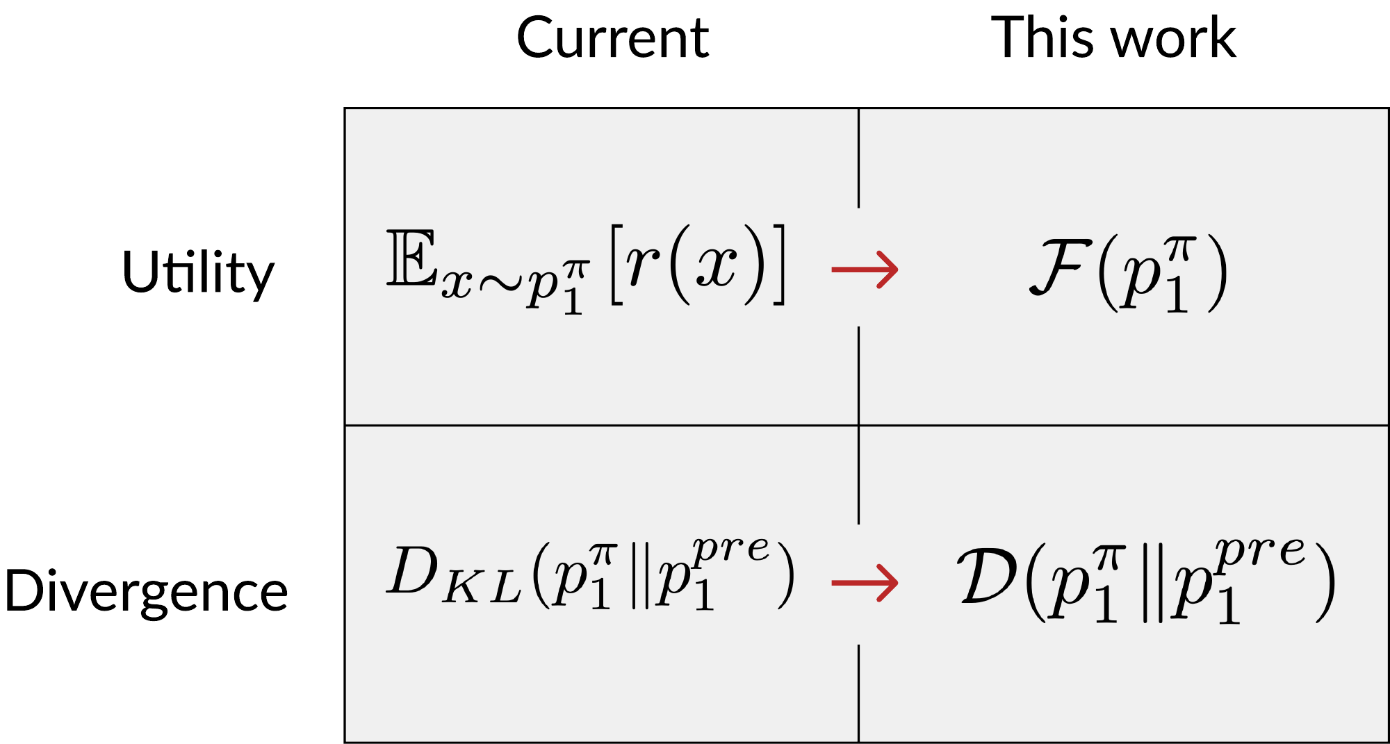 Current fine-tuning methods handle only expected reward maximization with KL regularization; this work extends both utility and divergence to arbitrary functionals.