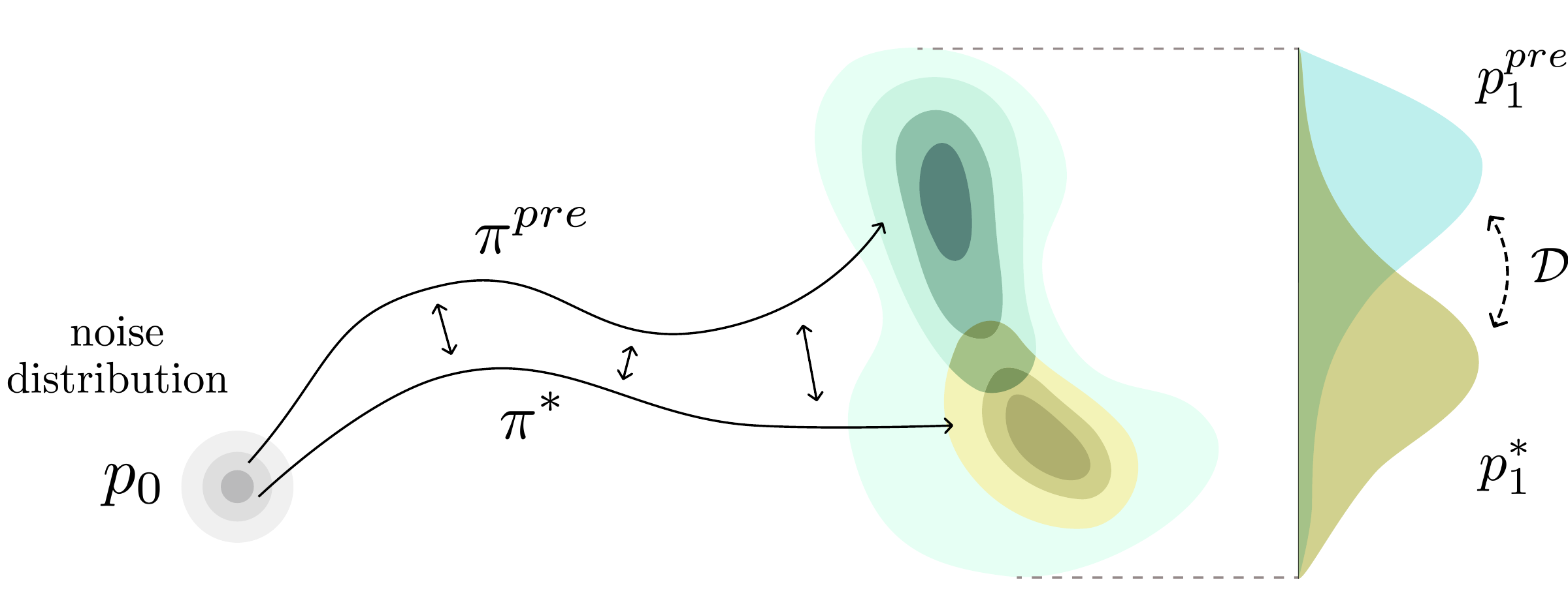 Generative optimization via flow-model fine-tuning: from a pre-trained policy inducing density p_1^pre toward an optimal policy inducing p_1^* that maximizes a utility F while remaining close to the pre-trained model under an arbitrary divergence D.