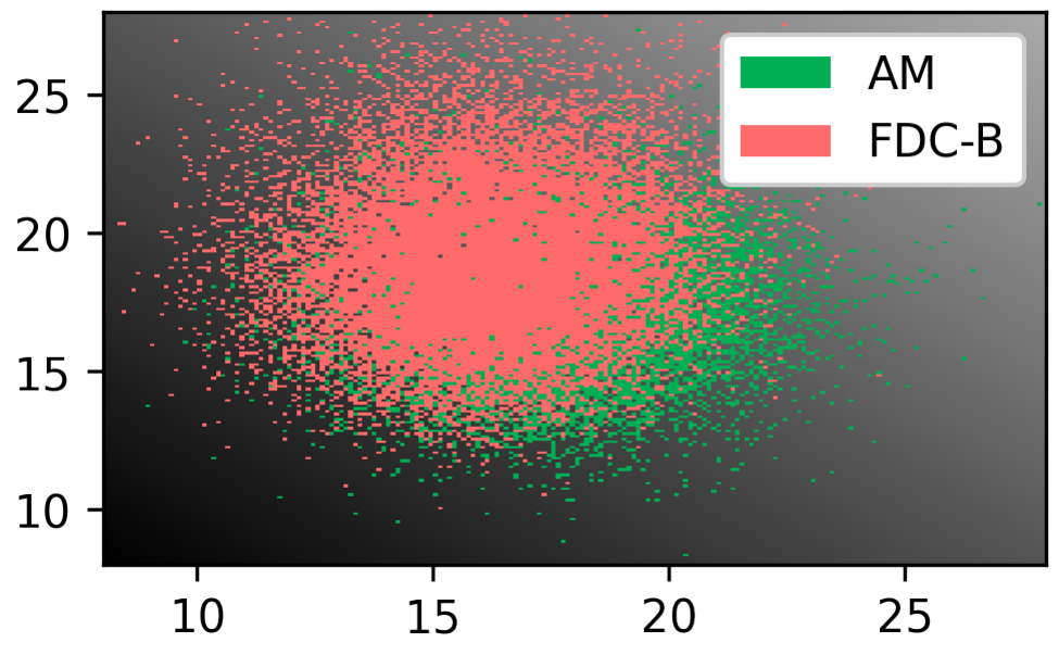 AM vs FDC-B samples under d_B